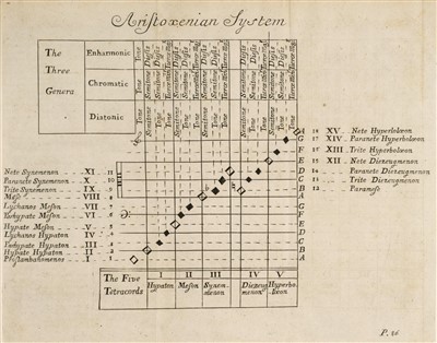 Lot 179 - Grassineau (James). A Musical Dictionary, 1740