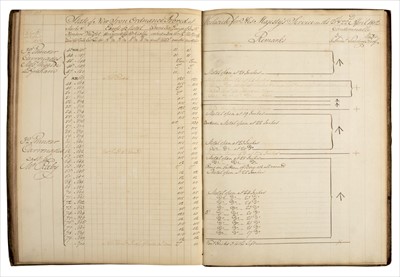 Lot 39 - Napoleonic Wars. State of New Iron Ordnance Proved at Woolwich, 1801-3