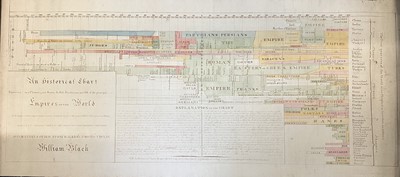 Lot 282 - Manuscript Scroll. An Historical Chart, by William Black, 19th century